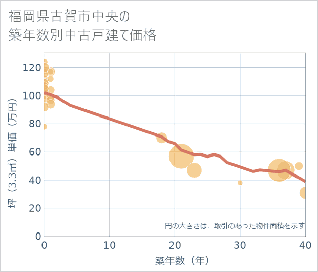 福岡県古賀市中央の築年数別の中古戸建て坪単価