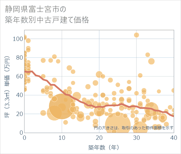 静岡県富士宮市の築年数別の中古戸建て坪単価