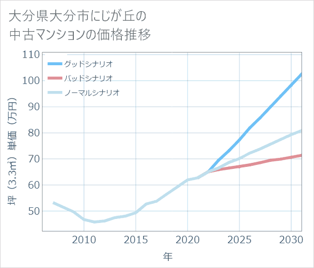 大分県大分市にじが丘の中古マンション価格推移