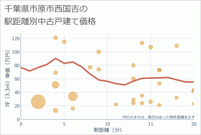 千葉県市原市西国吉の徒歩距離別の中古戸建て坪単価