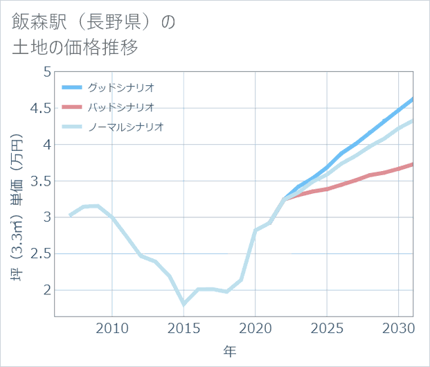 飯森駅(長野県)の土地価格推移