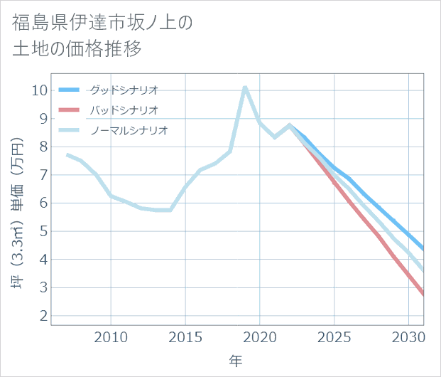 福島県伊達市坂ノ上の土地価格推移