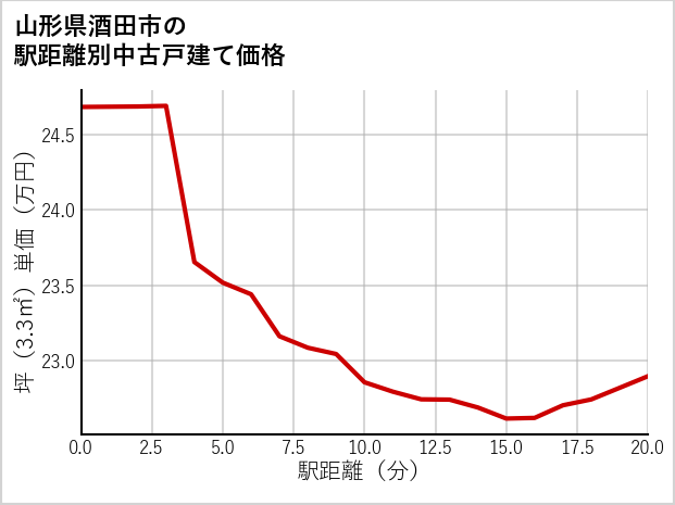 山形県酒田市の徒歩距離別の中古戸建て坪単価