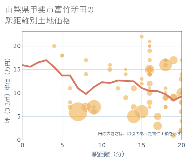 山梨県甲斐市富竹新田の徒歩距離別の土地坪単価