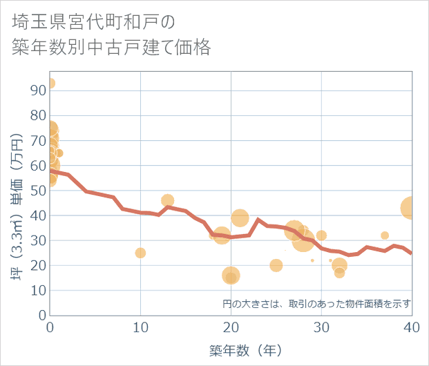 埼玉県宮代町和戸の築年数別の中古戸建て坪単価