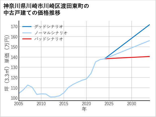 神奈川県川崎市川崎区渡田東町の中古戸建て価格推移