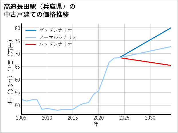 高速長田駅（兵庫県）の中古戸建て価格推移