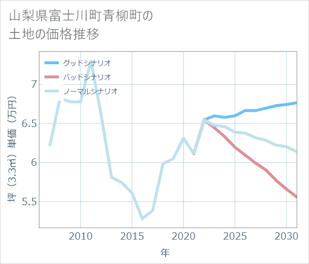山梨県富士川町青柳町の土地価格推移