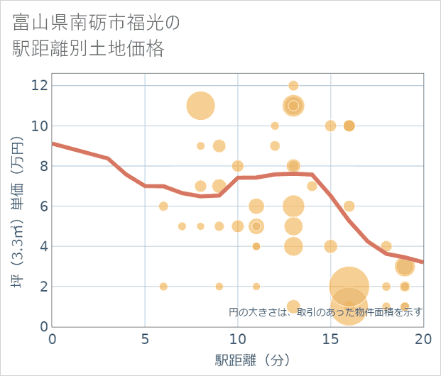 富山県南砺市福光の徒歩距離別の土地坪単価