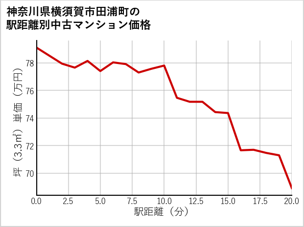 神奈川県横須賀市田浦町の徒歩距離別の中古マンション坪単価
