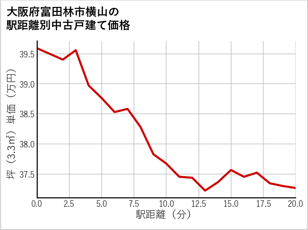 大阪府富田林市横山の徒歩距離別の中古戸建て坪単価