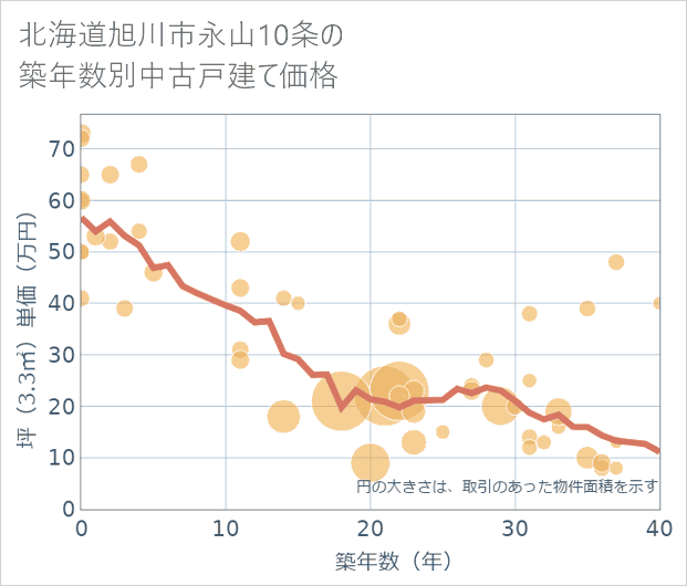 北海道旭川市永山10条の築年数別の中古戸建て坪単価