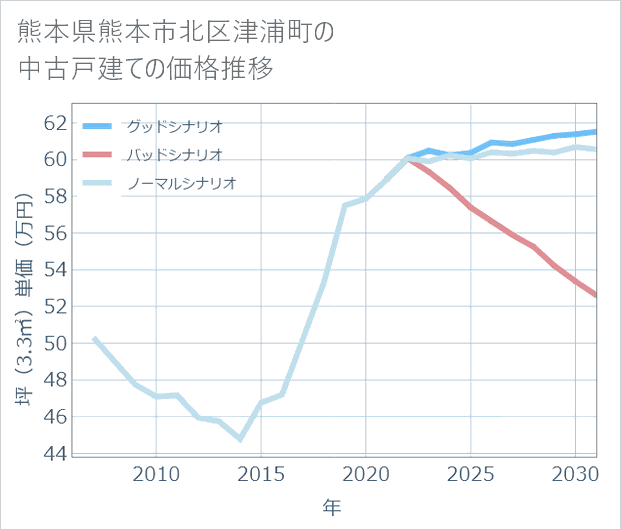 熊本県熊本市北区津浦町の中古戸建て価格推移