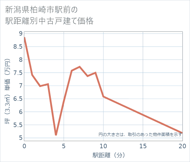 新潟県柏崎市駅前の徒歩距離別の中古戸建て坪単価