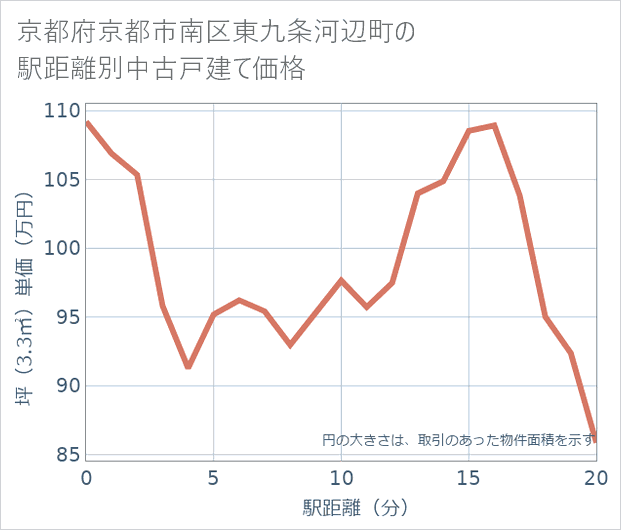京都府京都市南区東九条河辺町の徒歩距離別の中古戸建て坪単価