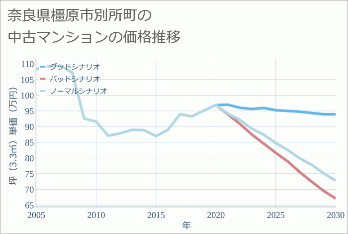 奈良県橿原市別所町の中古マンション価格推移