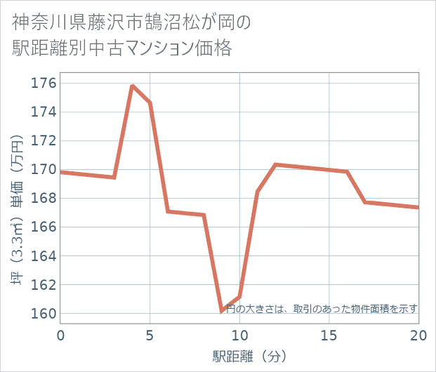 神奈川県藤沢市鵠沼松が岡の徒歩距離別の中古マンション坪単価