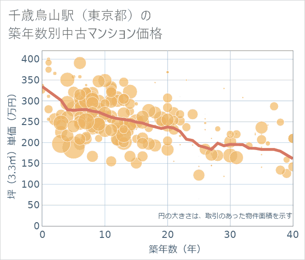 千歳烏山駅(東京都)の築年数別の中古マンション坪単価
