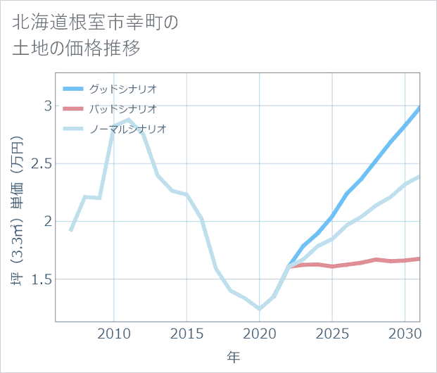 北海道根室市幸町の土地価格推移