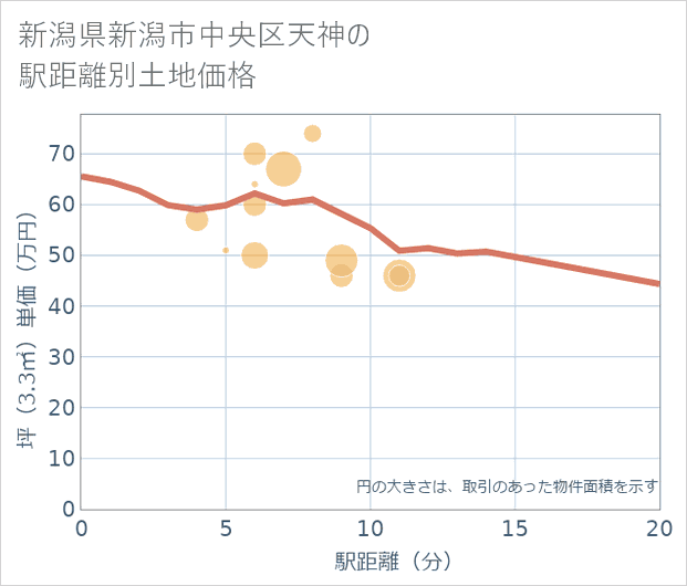 新潟県新潟市中央区天神の徒歩距離別の土地坪単価