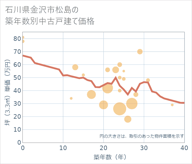 石川県金沢市松島の築年数別の中古戸建て坪単価