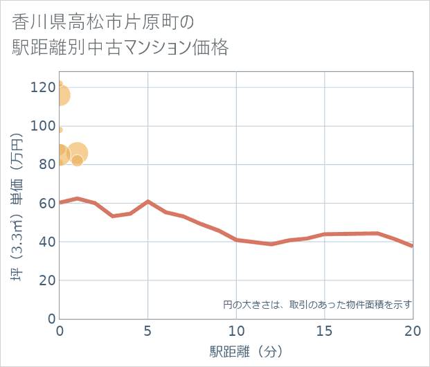 香川県高松市片原町の徒歩距離別の中古マンション坪単価