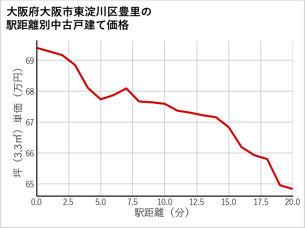 大阪府大阪市東淀川区豊里の徒歩距離別の中古戸建て坪単価