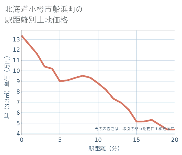 北海道小樽市船浜町の徒歩距離別の土地坪単価
