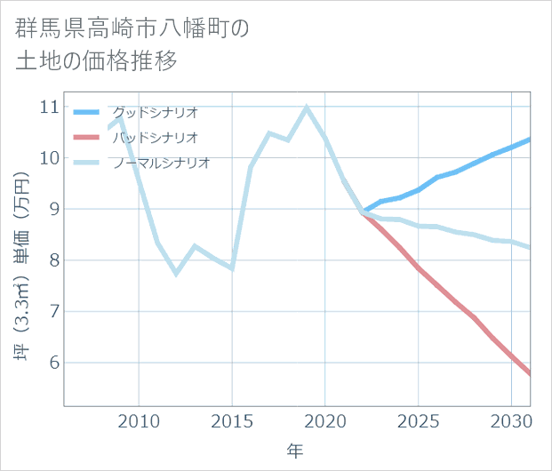 群馬県高崎市八幡町の土地価格推移