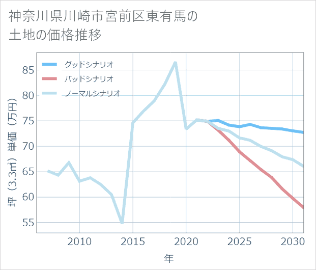 神奈川県川崎市宮前区東有馬の土地価格推移