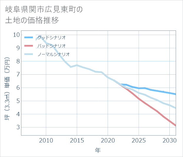 岐阜県関市広見東町の土地価格推移