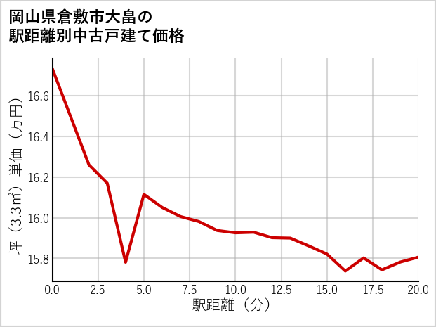 岡山県倉敷市大畠の徒歩距離別の中古戸建て坪単価