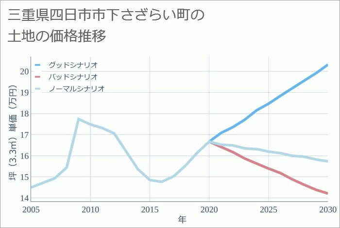 三重県四日市市下さざらい町の土地価格推移