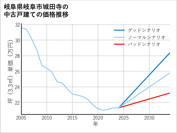 岐阜県岐阜市城田寺の中古戸建て価格推移