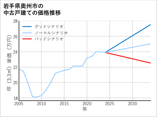 岩手県奥州市の中古戸建て価格推移