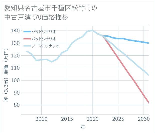 愛知県名古屋市千種区松竹町の中古戸建て価格推移