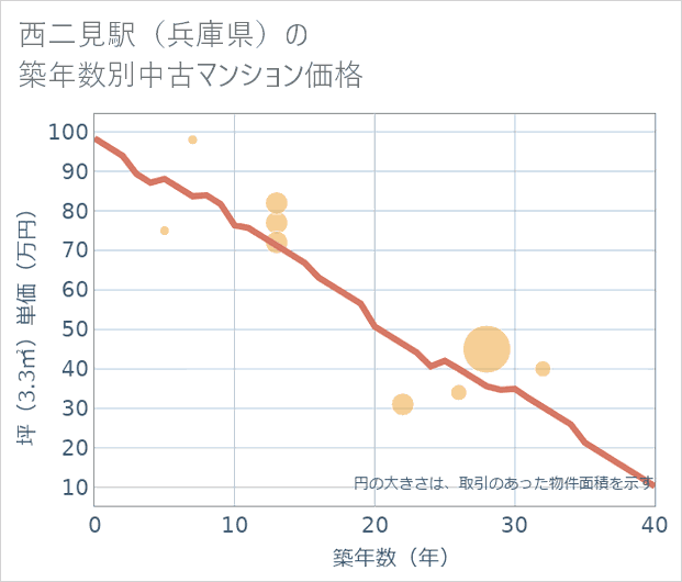 西二見駅(兵庫県)の築年数別の中古マンション坪単価