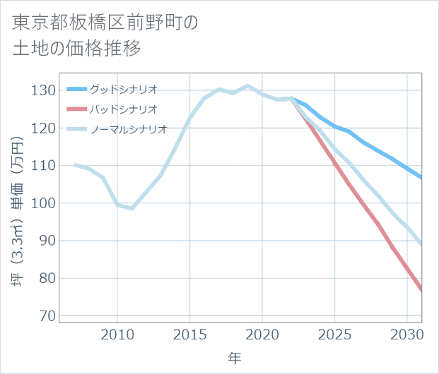 東京都板橋区前野町の土地価格推移