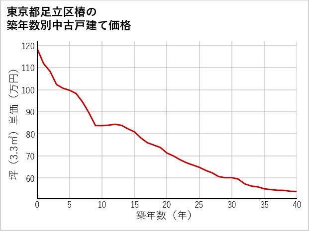 東京都足立区椿の築年数別の中古戸建て坪単価