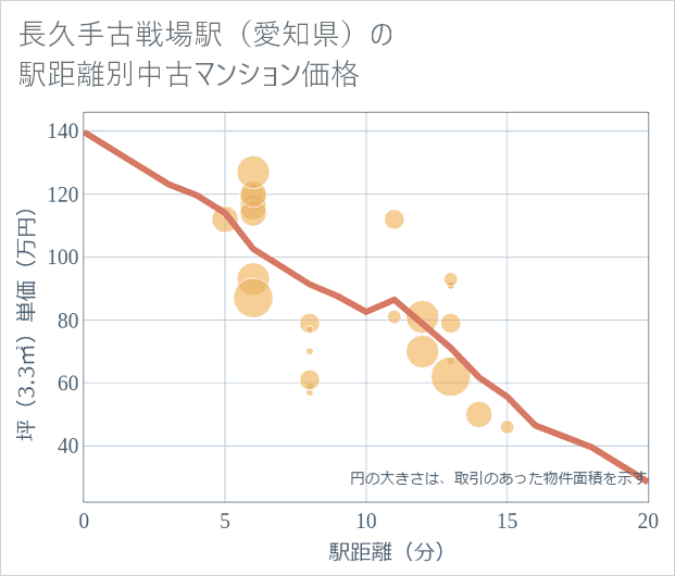 長久手古戦場駅(愛知県)の徒歩距離別の中古マンション坪単価