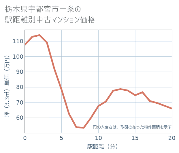 栃木県宇都宮市一条の徒歩距離別の中古マンション坪単価