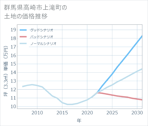 群馬県高崎市上滝町の土地価格推移
