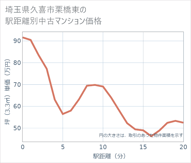 埼玉県久喜市栗橋東の徒歩距離別の中古マンション坪単価