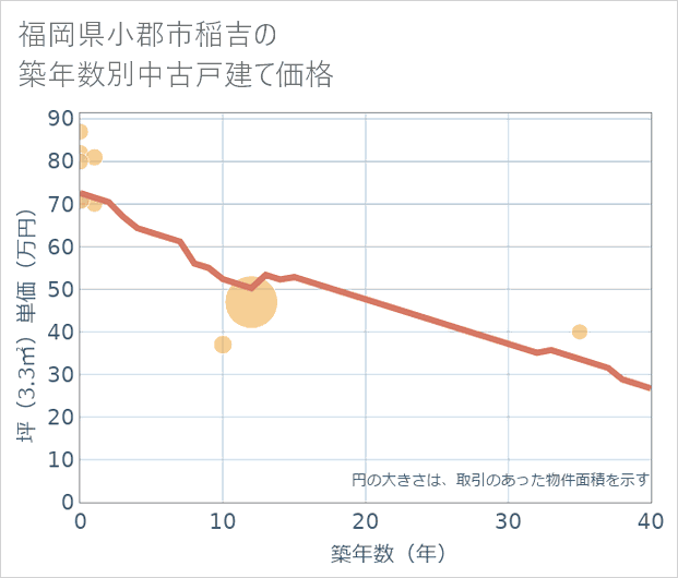 福岡県小郡市稲吉の築年数別の中古戸建て坪単価
