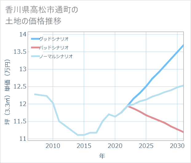 香川県高松市通町の土地価格推移