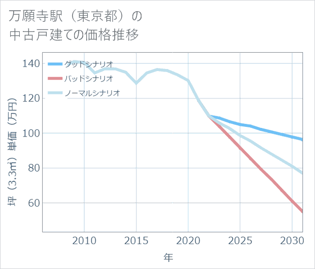 万願寺駅(東京都)の中古戸建て価格推移