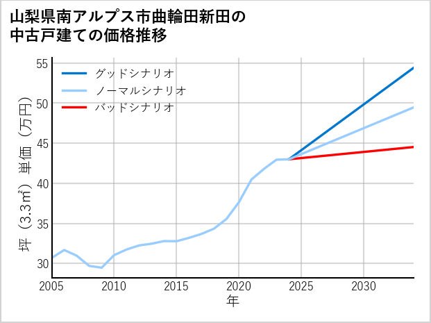 山梨県南アルプス市曲輪田新田の中古戸建て価格推移