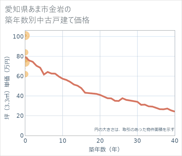 愛知県あま市金岩の築年数別の中古戸建て坪単価