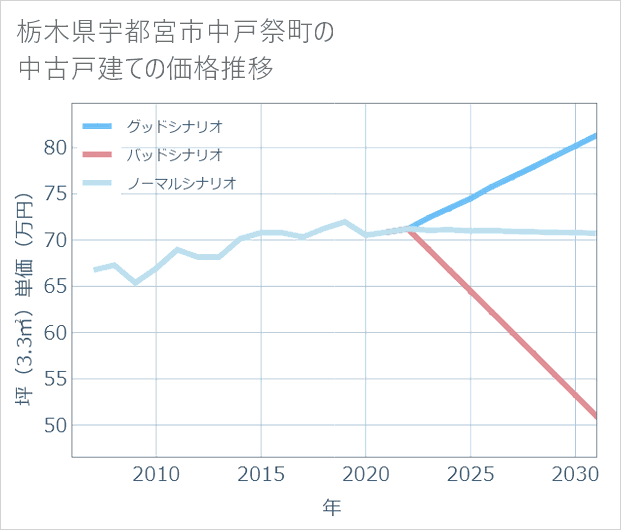 栃木県宇都宮市中戸祭町の中古戸建て価格推移