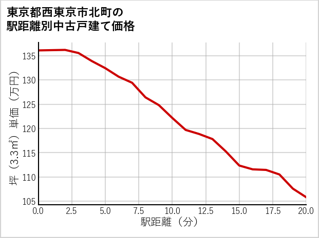 東京都西東京市北町の徒歩距離別の中古戸建て坪単価
